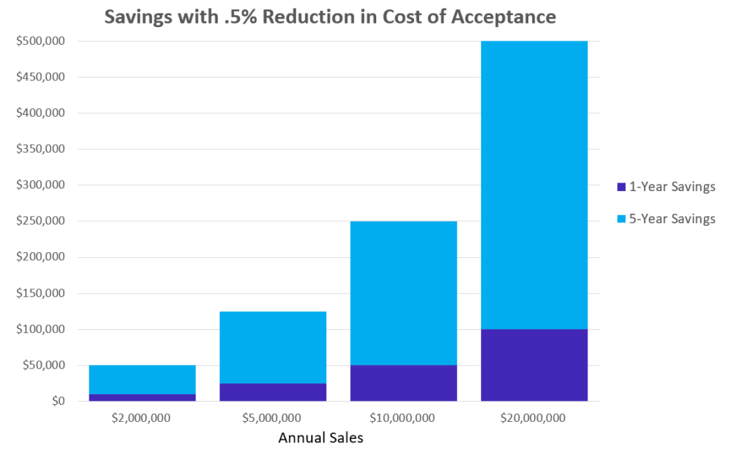 Cost Acceptance Chart