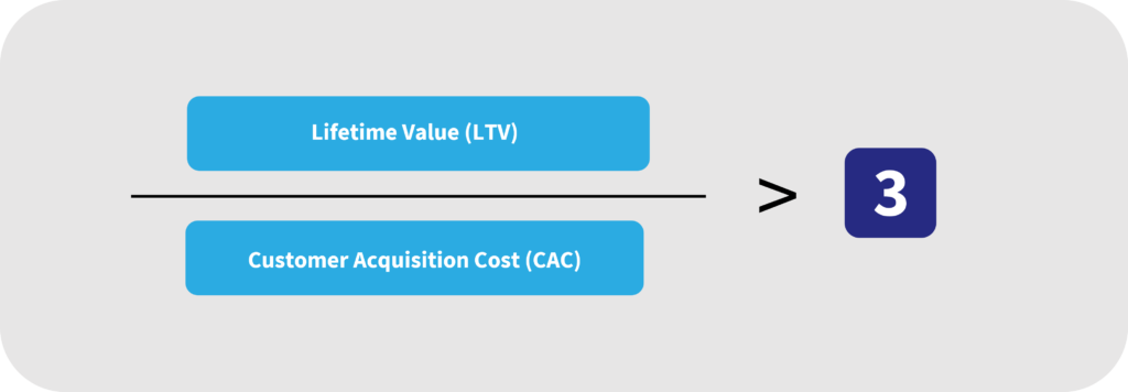 Subscription Metric: CAC to LTV ratio should be larger than 3