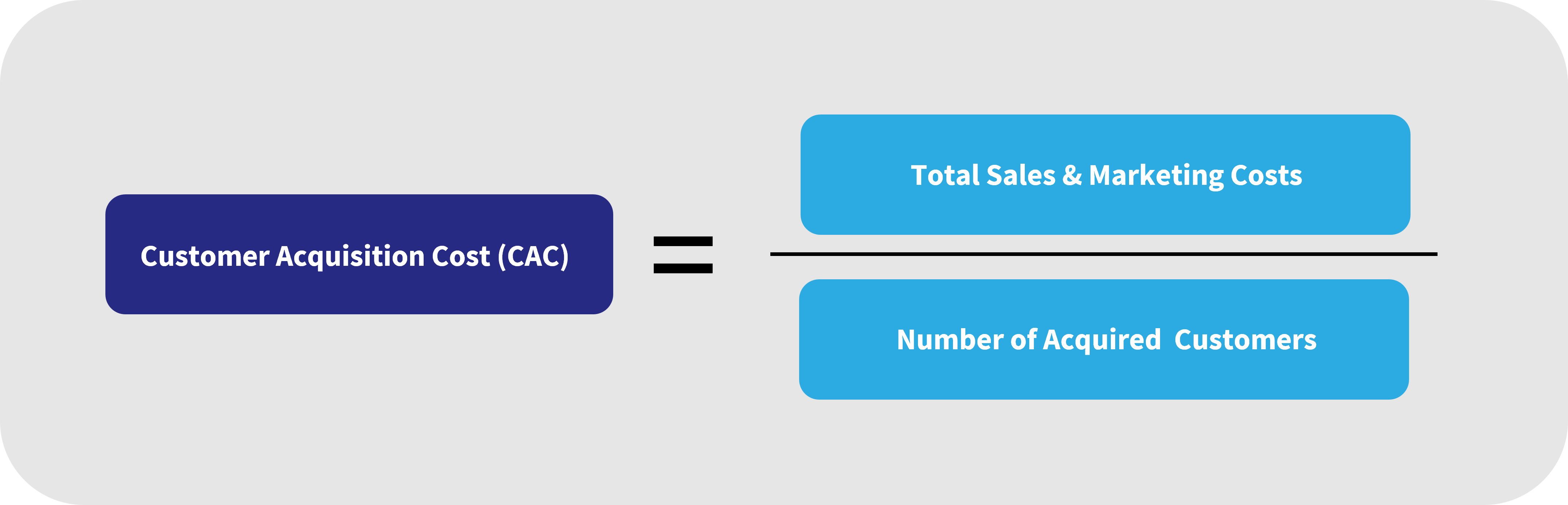Customer Acquisition Cost = Total Sales & Marketing Costs / Number of Acquired Customers