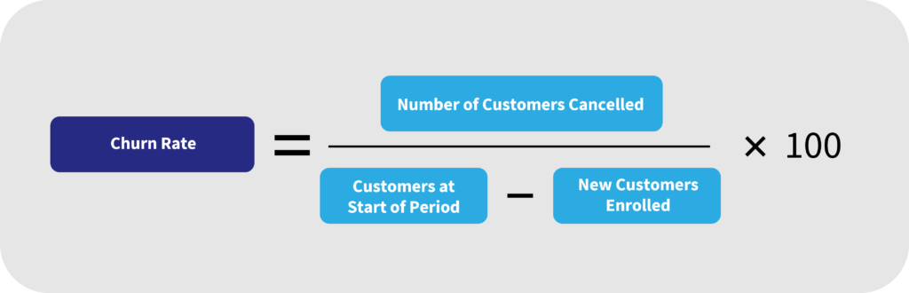 Subscription Metrics. Churn = # of Customers Cancelled / (Customers at start of period - new customers enrolled)