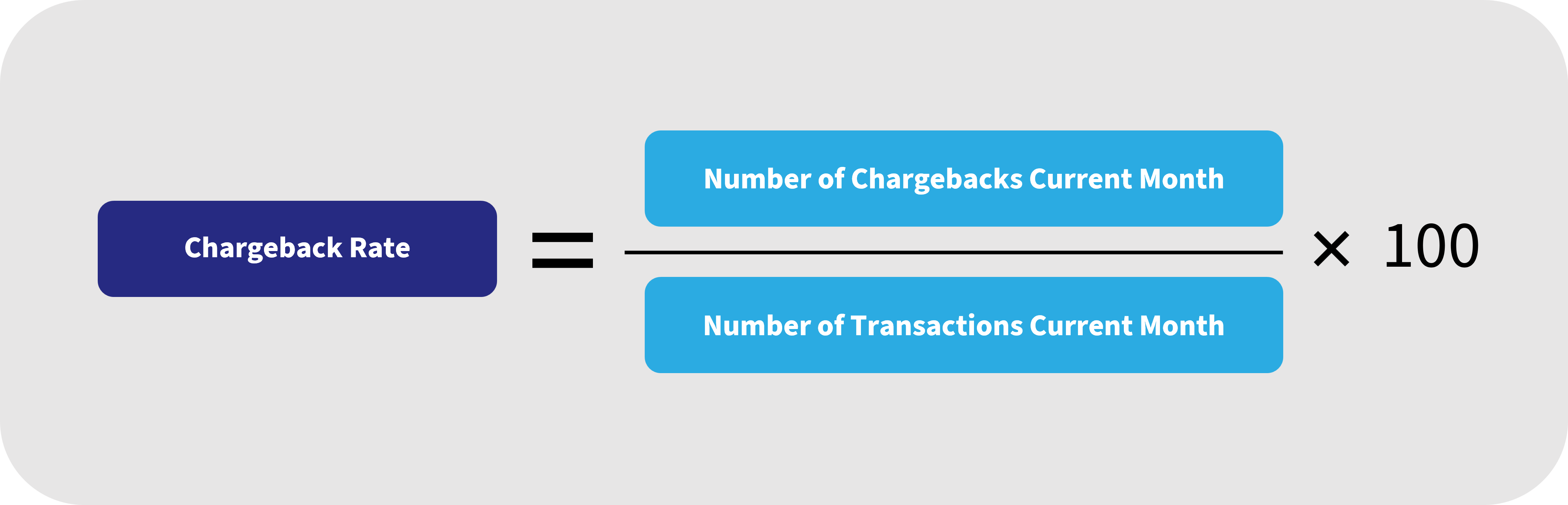 Chargeback rate = (number of chargebacks current month/number of transactions current month) x 100.
