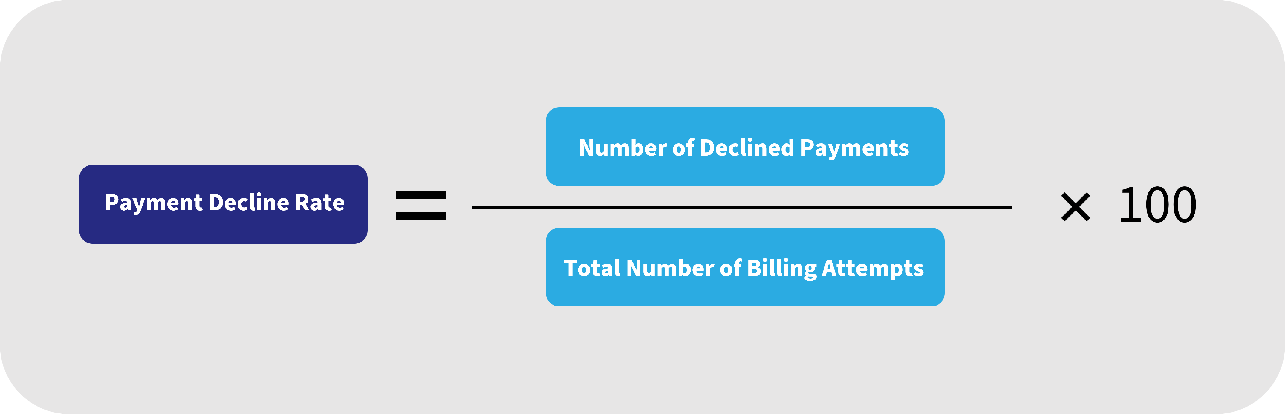 Payment Decline Rate = (Number of Declined Payments / Total Number of Billing Attempts) * 100%