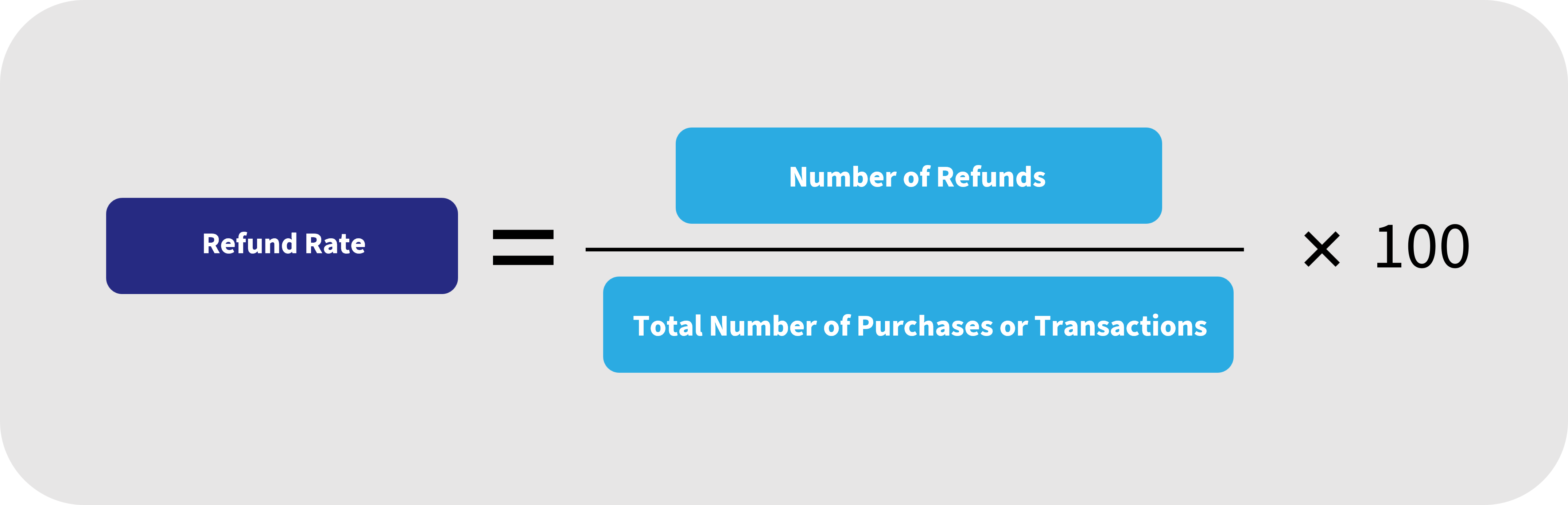 Refund rate = (Number of Refunds / Total Number of Purchases or Transactions) * 100